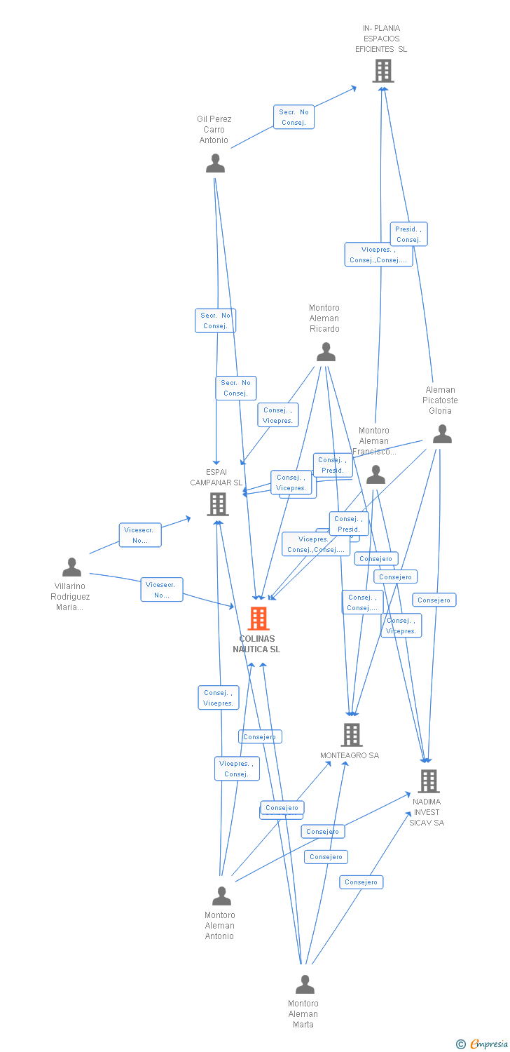 Vinculaciones societarias de MONTE PINEA SL