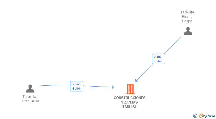 Vinculaciones societarias de CONSTRUCCIONES Y ZANJAS TADU SL