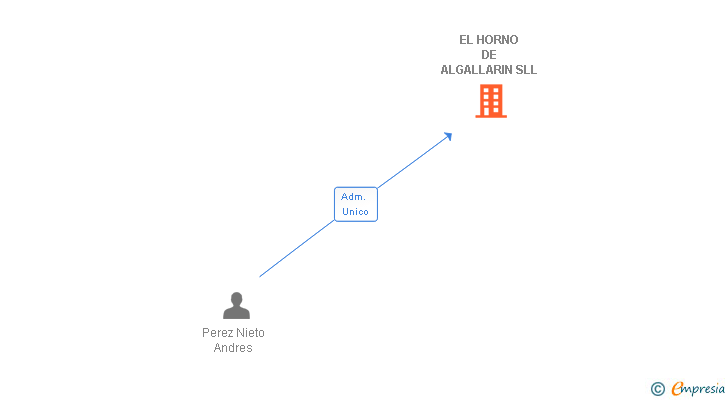 Vinculaciones societarias de EL HORNO DE ALGALLARIN SLL