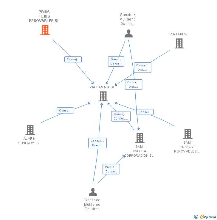 Vinculaciones societarias de PRIUS FILIUS RENOVABLES SL
