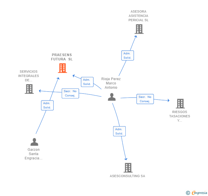 Vinculaciones societarias de PRAESENS FUTURA SL