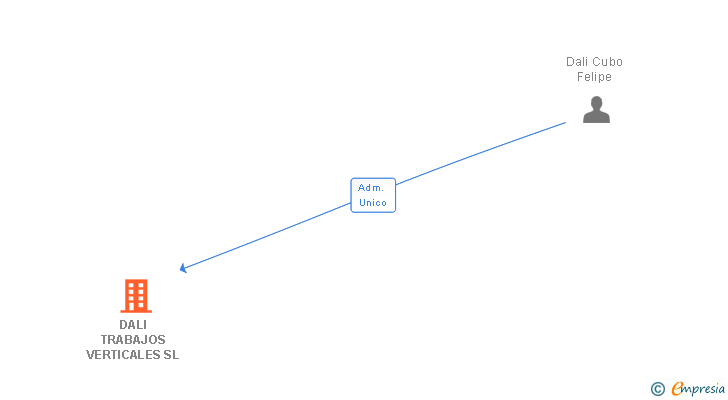 Vinculaciones societarias de DALI TRABAJOS VERTICALES SL
