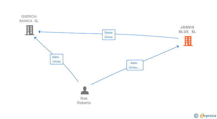 Vinculaciones societarias de JARVIS BLUE SL