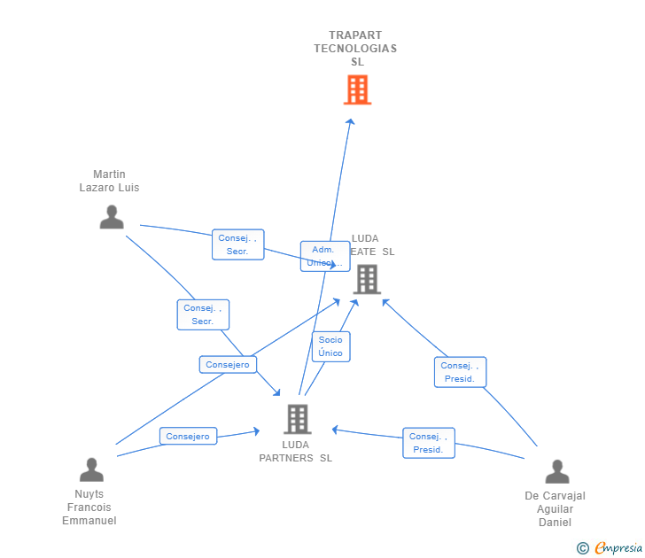 Vinculaciones societarias de TRAPART TECNOLOGIAS SL (EXTINGUIDA)