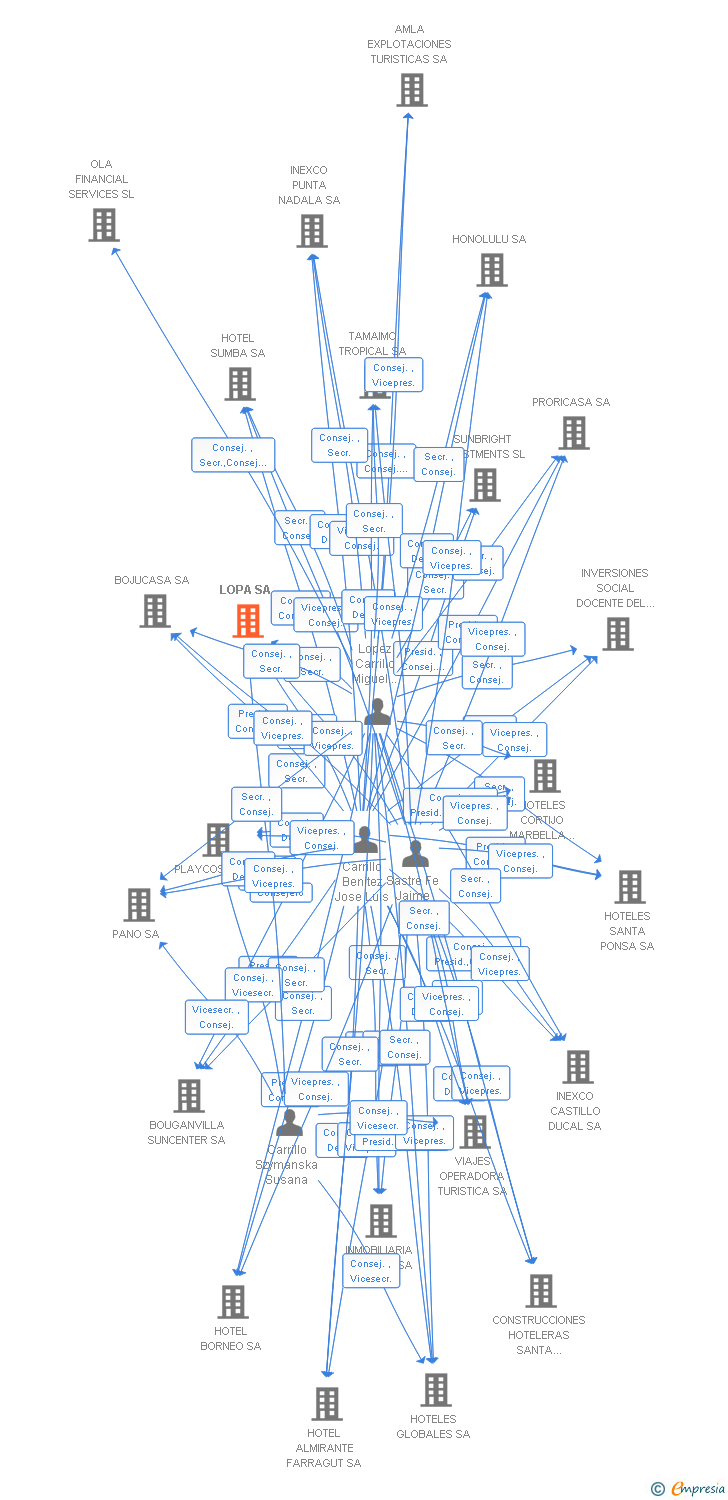 Vinculaciones societarias de LOPA SA