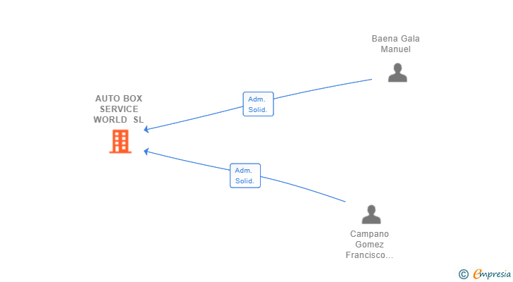 Vinculaciones societarias de AUTO BOX SERVICE WORLD SL