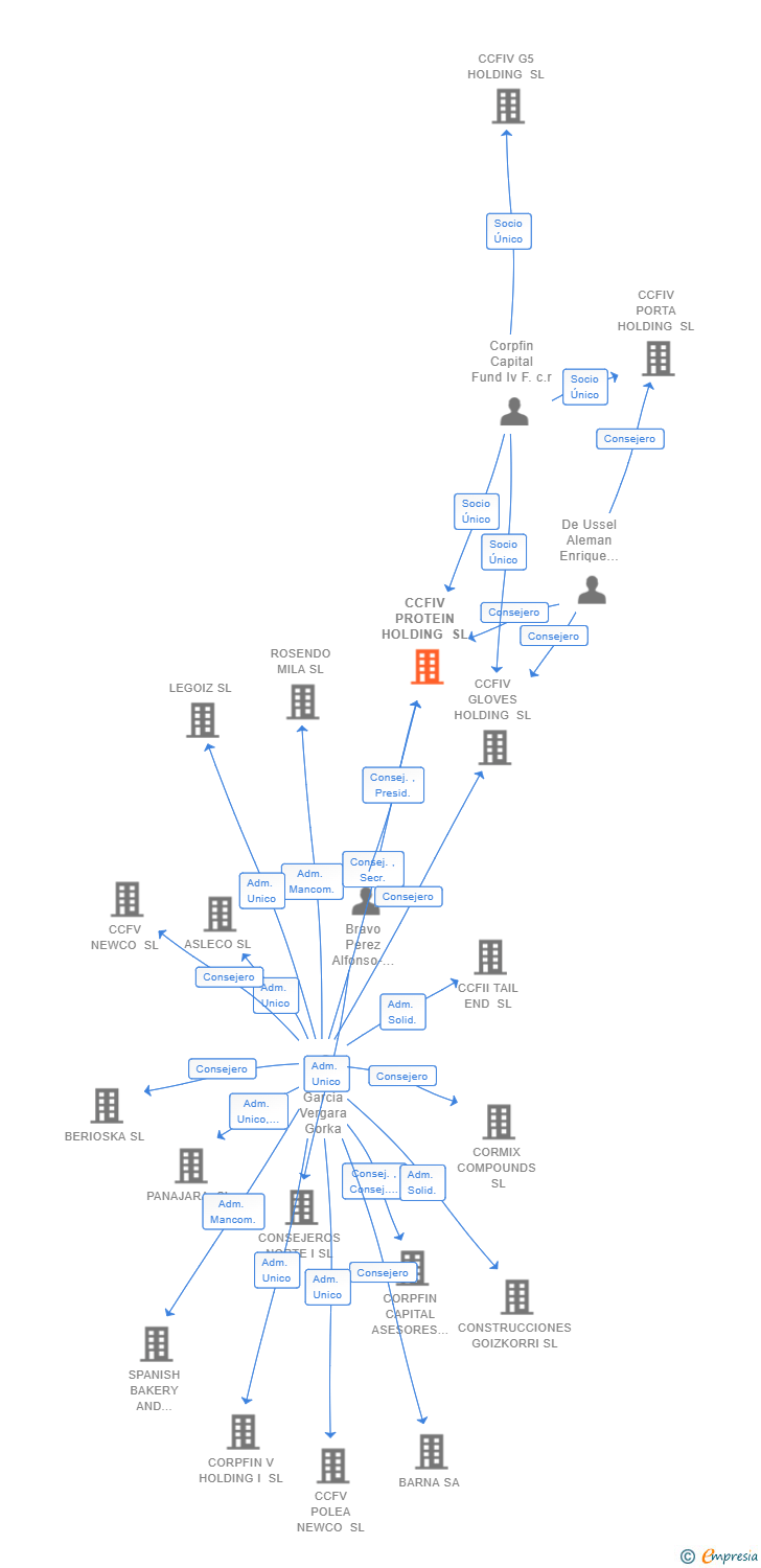 Vinculaciones societarias de CCFIV PROTEIN HOLDING SL