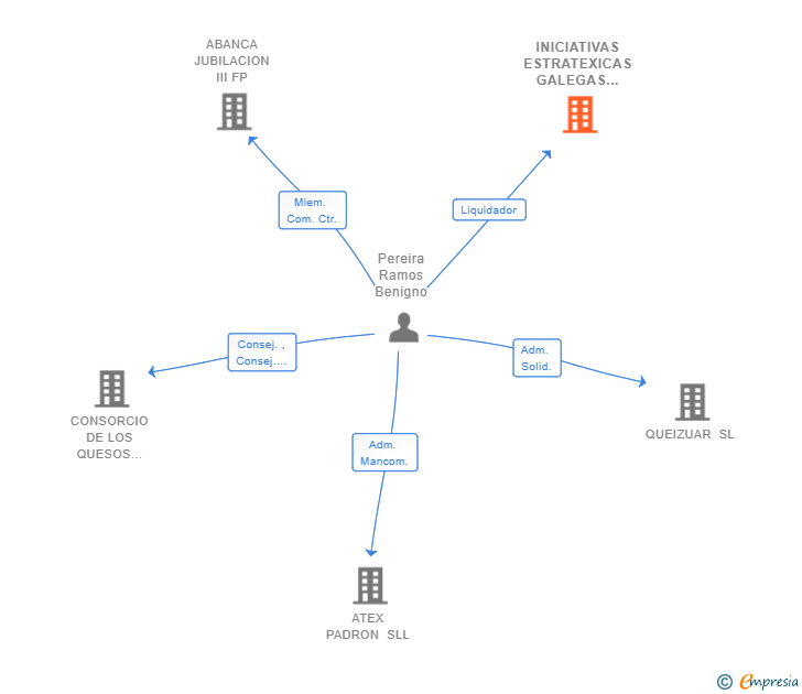 Vinculaciones societarias de INICIATIVAS ESTRATEXICAS GALEGAS SA 
