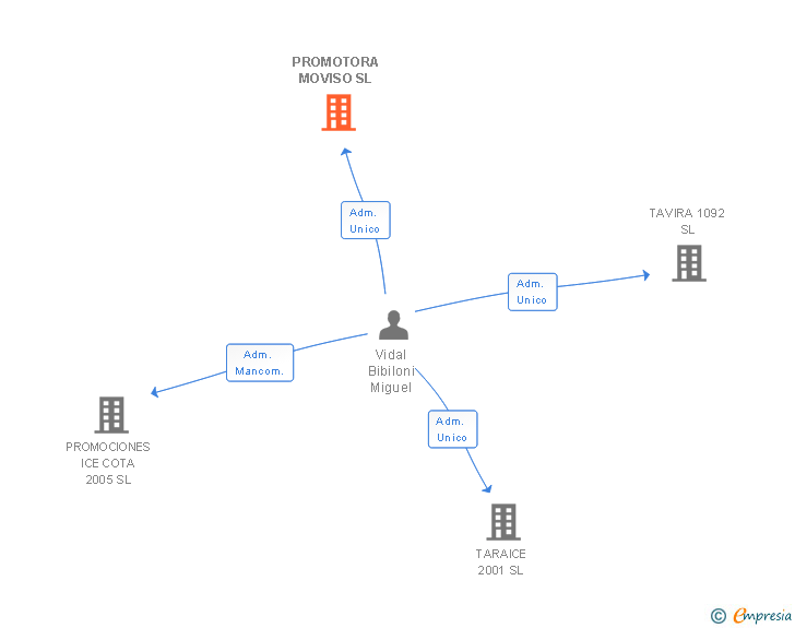 Vinculaciones societarias de PROMOTORA MOVISO SL