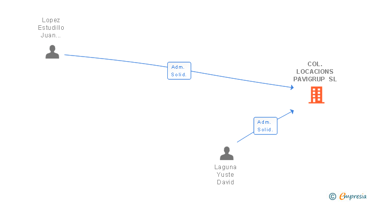 Vinculaciones societarias de COL.LOCACIONS PAVIGRUP SL
