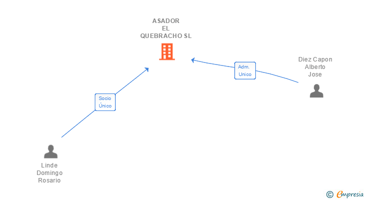 Vinculaciones societarias de ASADOR EL QUEBRACHO SL