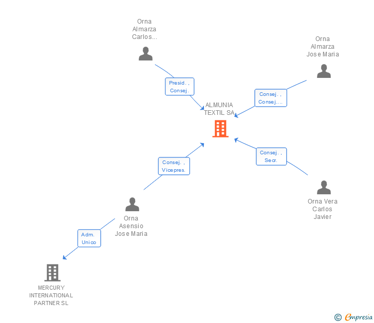 Vinculaciones societarias de ALMUNIA TEXTIL SA