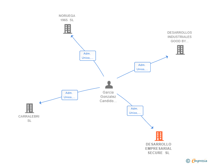 Vinculaciones societarias de DESARROLLO EMPRESARIAL SECURE SL