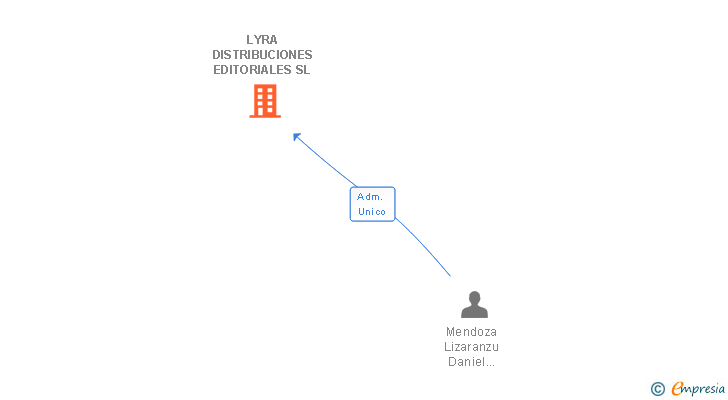 Vinculaciones societarias de LYRA DISTRIBUCIONES EDITORIALES SL