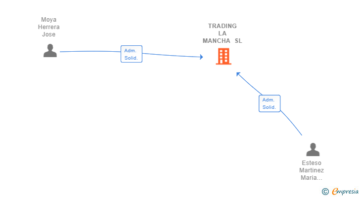 Vinculaciones societarias de TRADING LA MANCHA SL