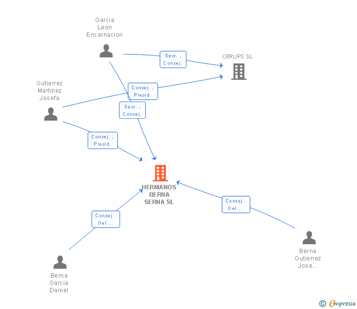 Vinculaciones societarias de HERMANOS BERNA SERNA SL