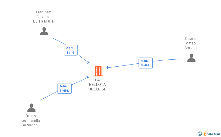 Vinculaciones societarias de LA BELLOTA DULCE SL