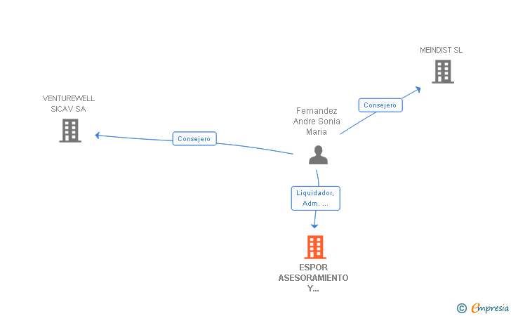 Vinculaciones societarias de ESPOR ASESORAMIENTO Y CONSULTORIA INTERNACIONAL SL