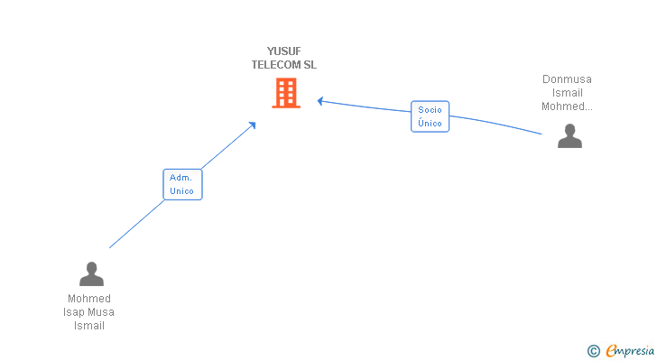 Vinculaciones societarias de YUSUF TELECOM SL