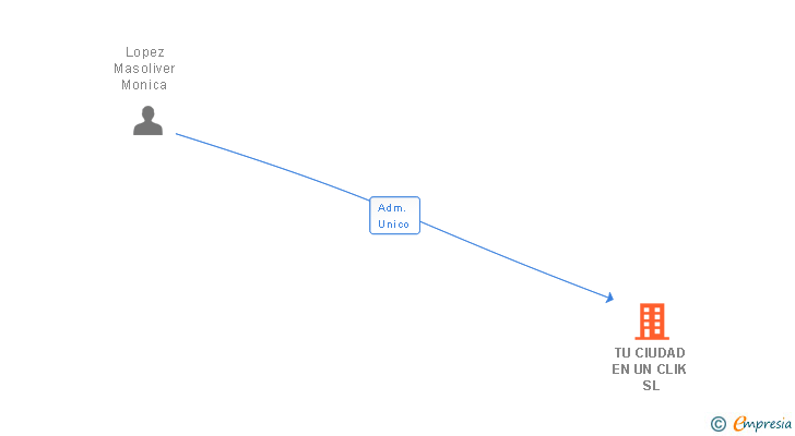 Vinculaciones societarias de TU CIUDAD EN UN CLIK SL