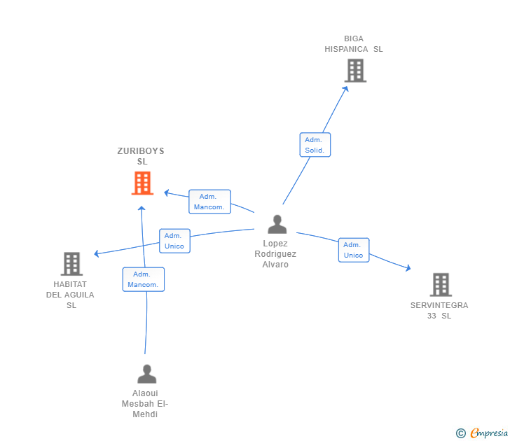 Vinculaciones societarias de ZURIBOYS SL