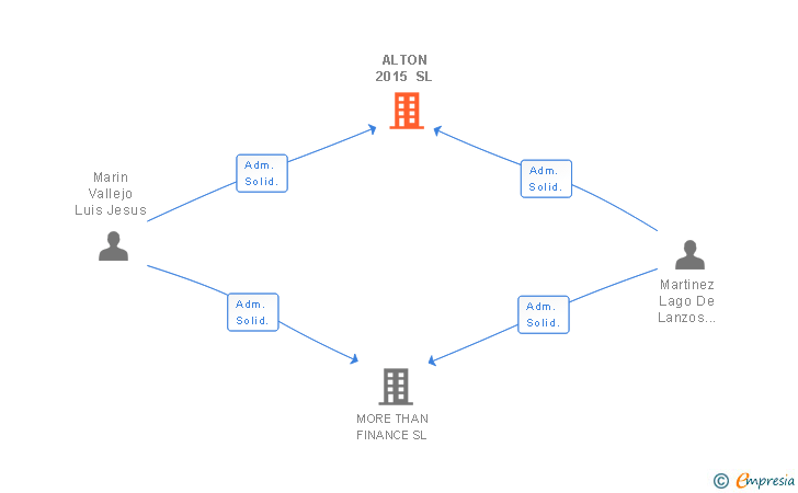 Vinculaciones societarias de ALTON 2015 SL