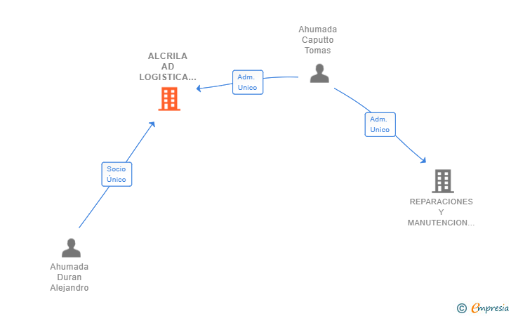 Vinculaciones societarias de ALCRILA AD LOGISTICA Y MANUTENCION SL