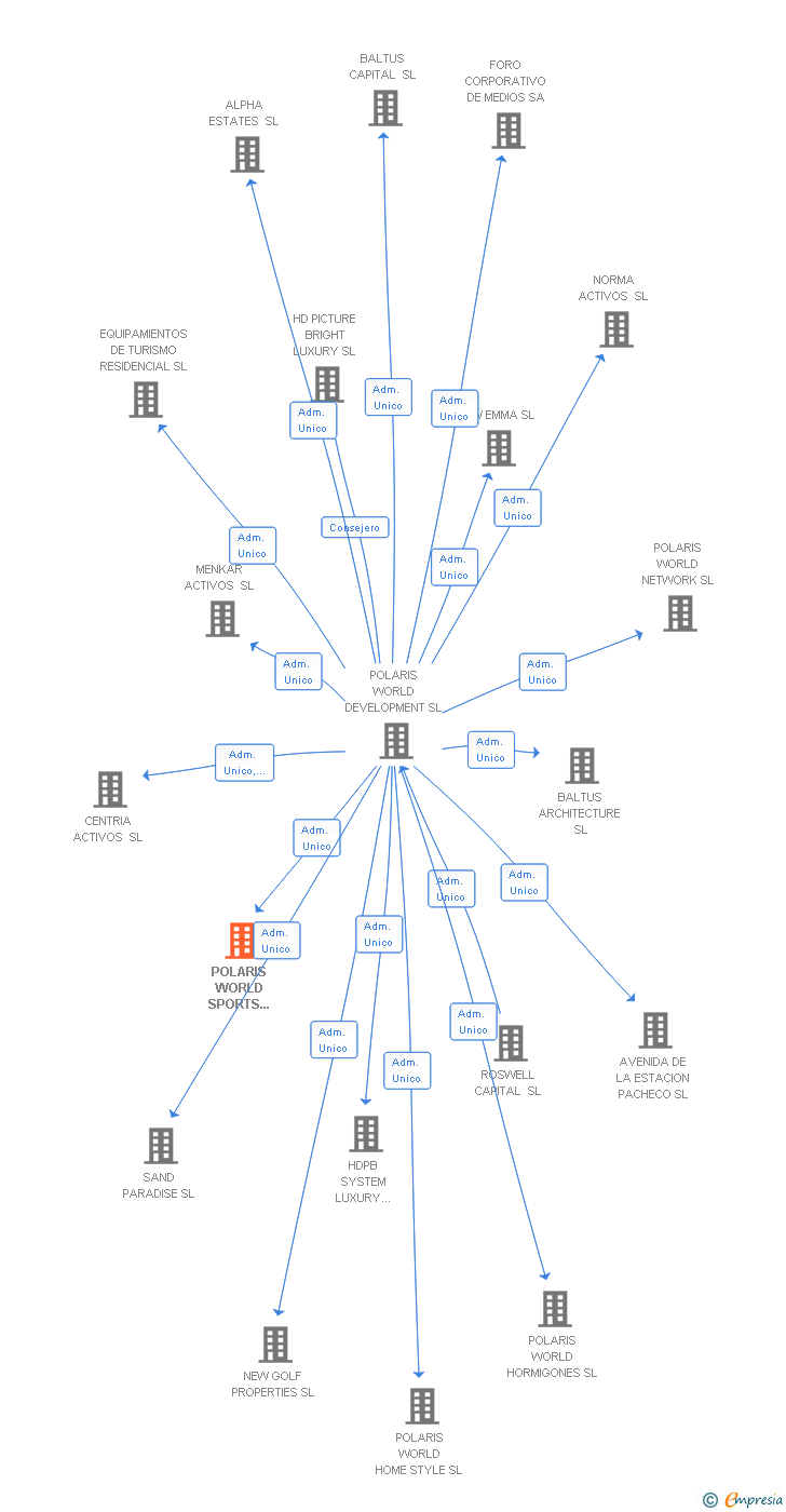 Vinculaciones societarias de POLARIS WORLD SPORTS CENTER SL