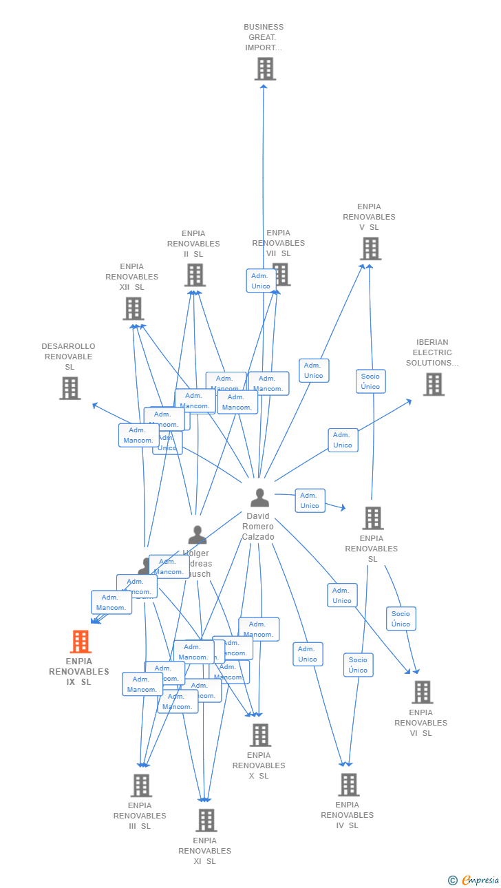 Vinculaciones societarias de ENPIA RENOVABLES IX SL