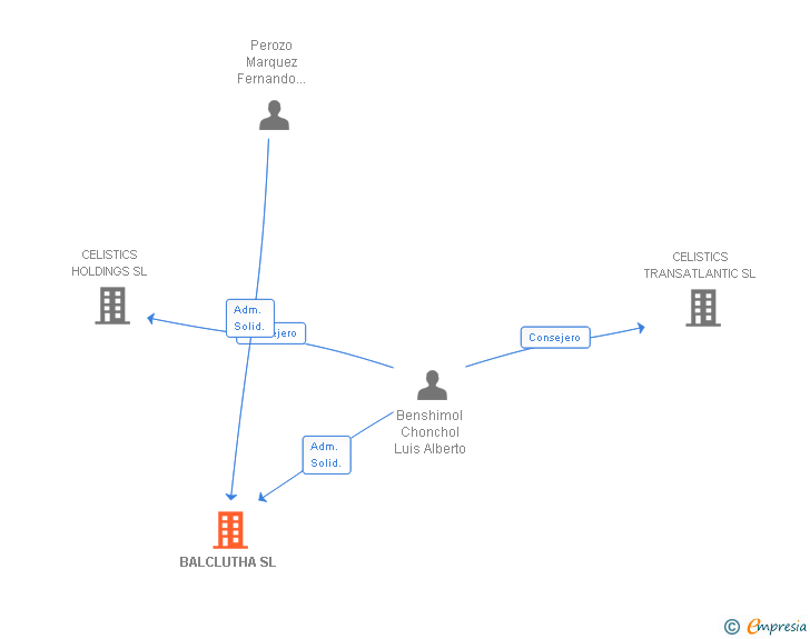 Vinculaciones societarias de BALCLUTHA SL