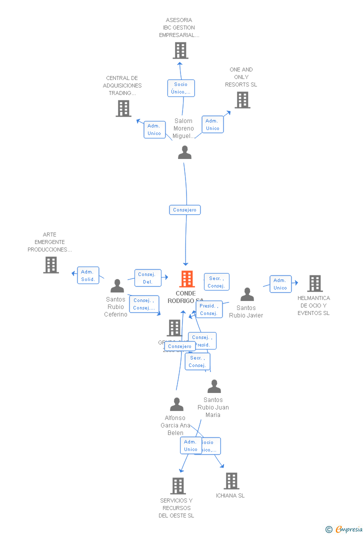 Vinculaciones societarias de CONDE RODRIGO SA
