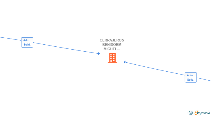 Vinculaciones societarias de CERRAJEROS BENIDORM MIGUEL LEON SL