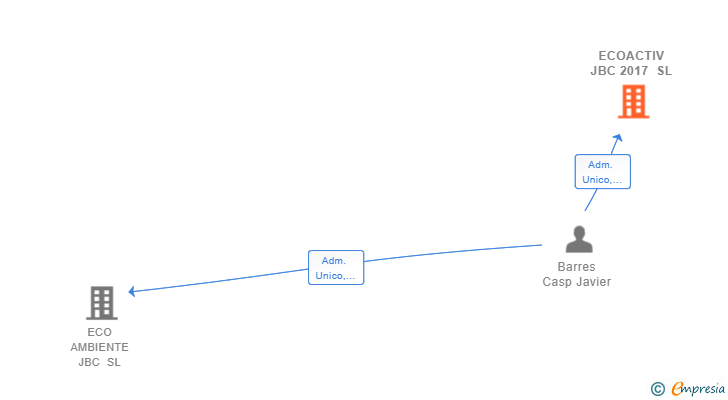 Vinculaciones societarias de ECOACTIV JBC 2017 SL