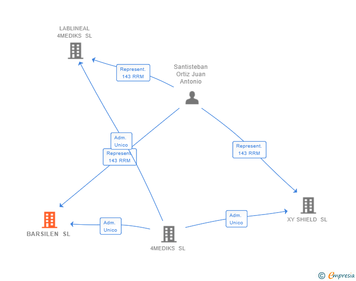Vinculaciones societarias de BARSILEN SL