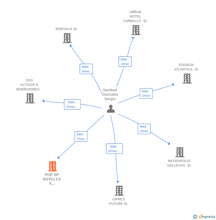 Vinculaciones societarias de POP UP HOTELES Y SERVICIOS DE INVERSION SL