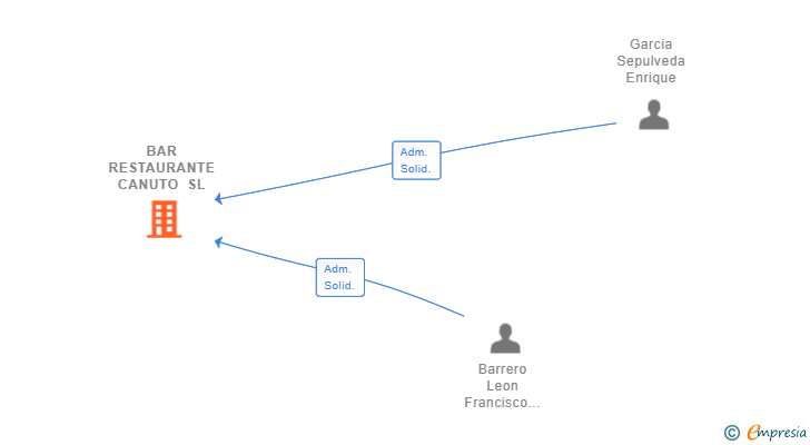 Vinculaciones societarias de BAR RESTAURANTE CANUTO SL