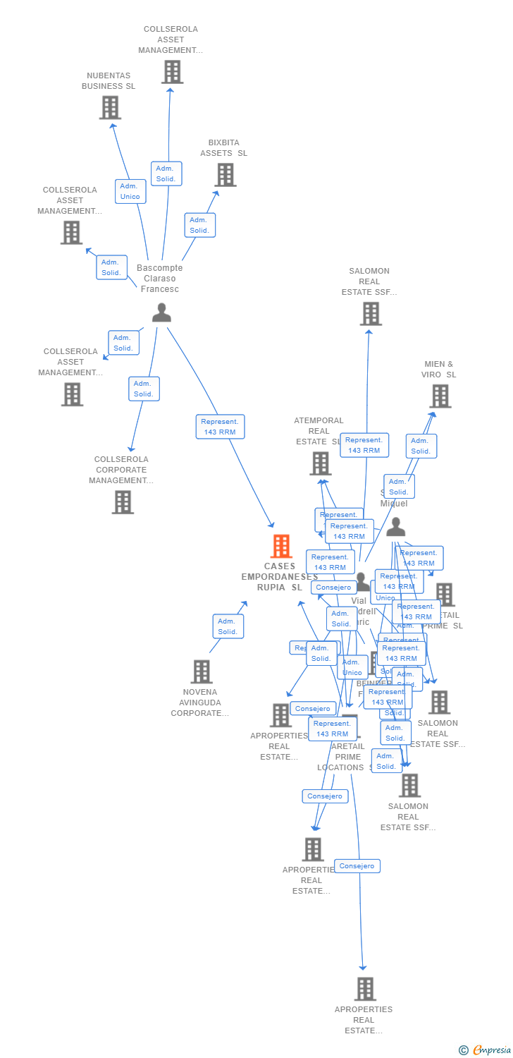 Vinculaciones societarias de CASES EMPORDANESES RUPIA SL