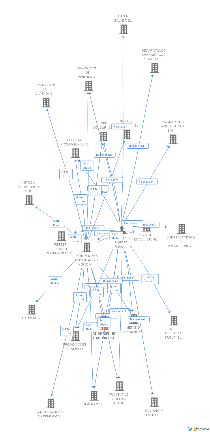 Vinculaciones societarias de GUARANTIUS CAPITAL SL