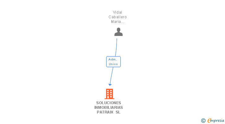 Vinculaciones societarias de SOLUCIONES INMOBILIARIAS PATRAIX SL