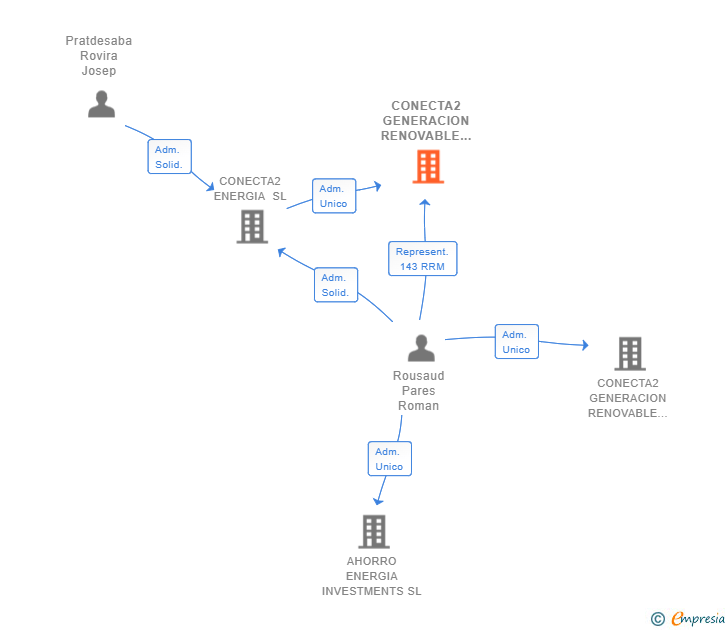 Vinculaciones societarias de CONECTA2 GENERACION RENOVABLE SL