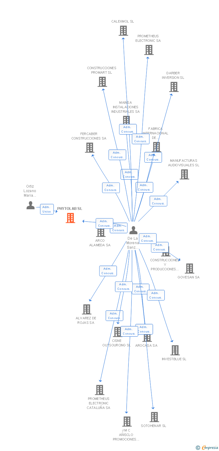 Vinculaciones societarias de PHYTOLAB SL