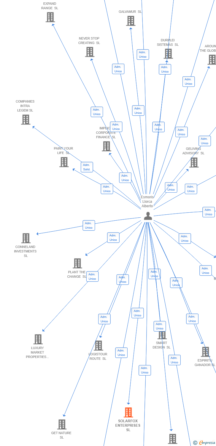 Vinculaciones societarias de HELIO SECURE COMMERCE SL