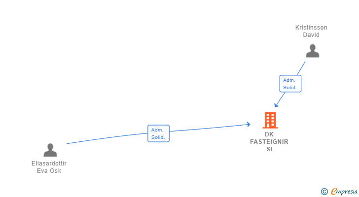 Vinculaciones societarias de DK FASTEIGNIR SL