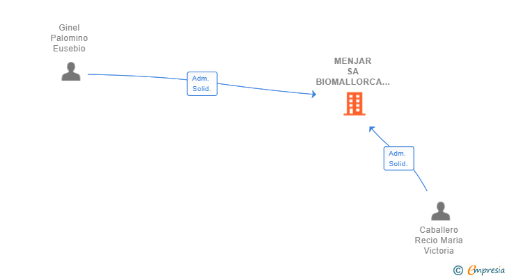 Vinculaciones societarias de MENJAR SA BIOMALLORCA SL