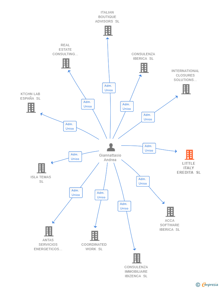 Vinculaciones societarias de LITTLE ITALY EREDITA SL