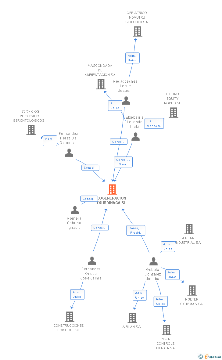 Vinculaciones societarias de COGENERACION TXURDINAGA SL