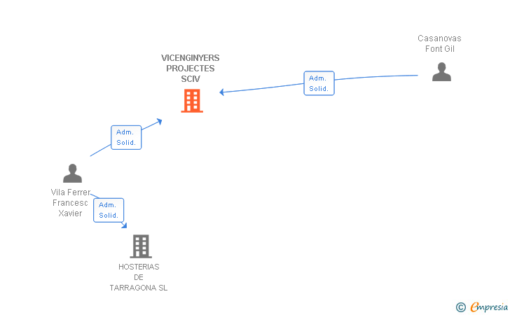 Vinculaciones societarias de VICENGINYERS PROJECTES SCIV