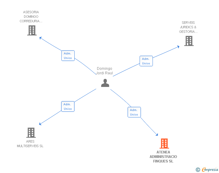 Vinculaciones societarias de ATENEA ADMINISTRACIO FINQUES SL