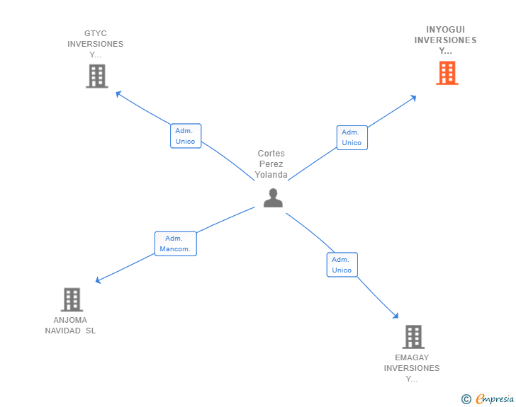Vinculaciones societarias de INYOGUI INVERSIONES Y SERVICIOS SL