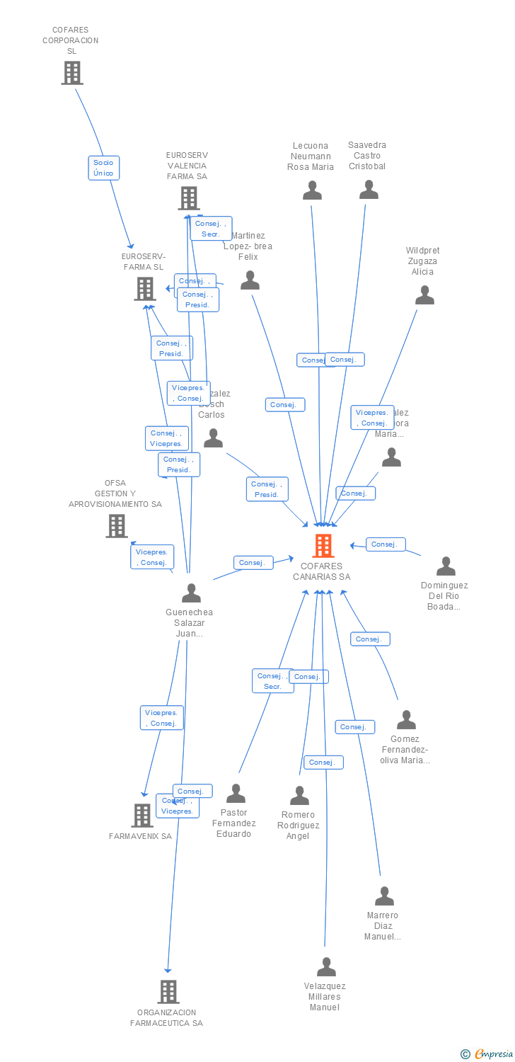 Vinculaciones societarias de COFARES CANARIAS SA
